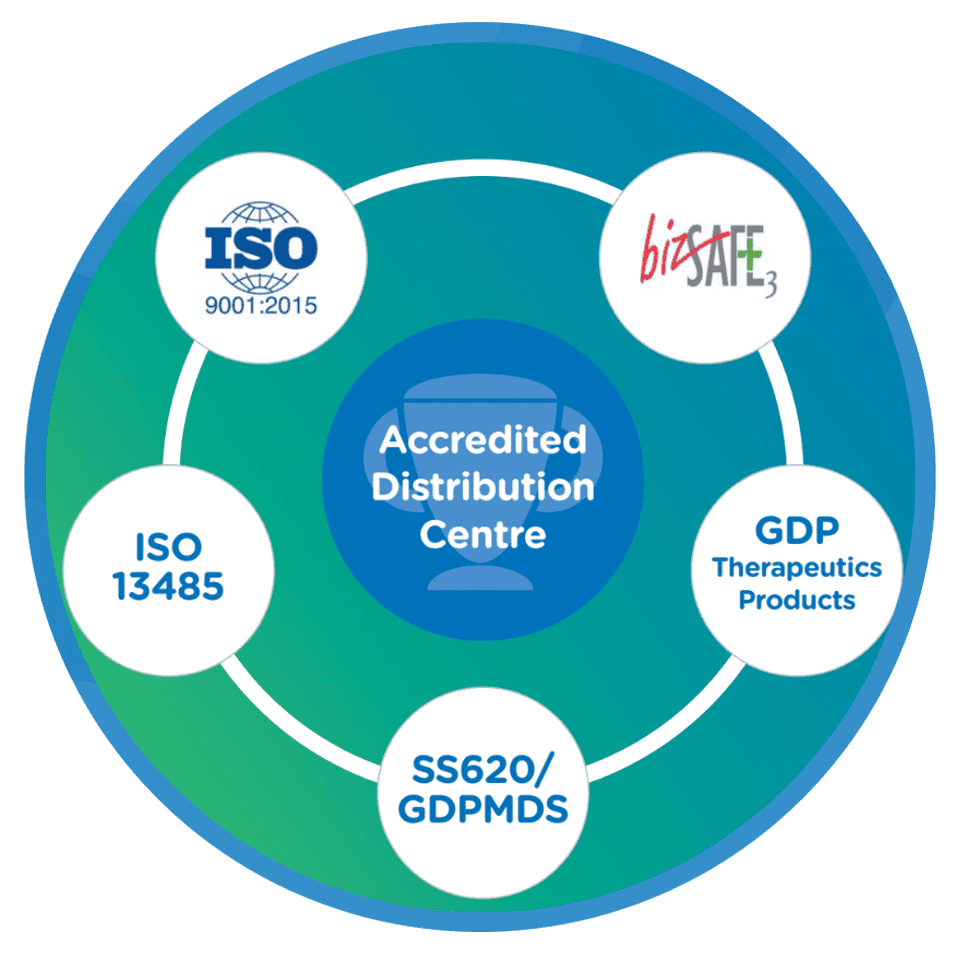 Labgistics Asia | Healthcare & Pharma Logistics - Accreditations in ISO, bizSafe, GDP/GDPMDS