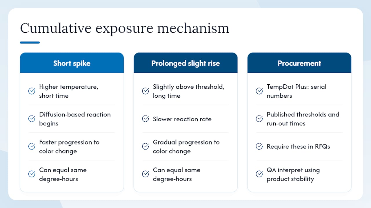 Diagram of irreversible indicator chemical mechanism and cumulative exposure