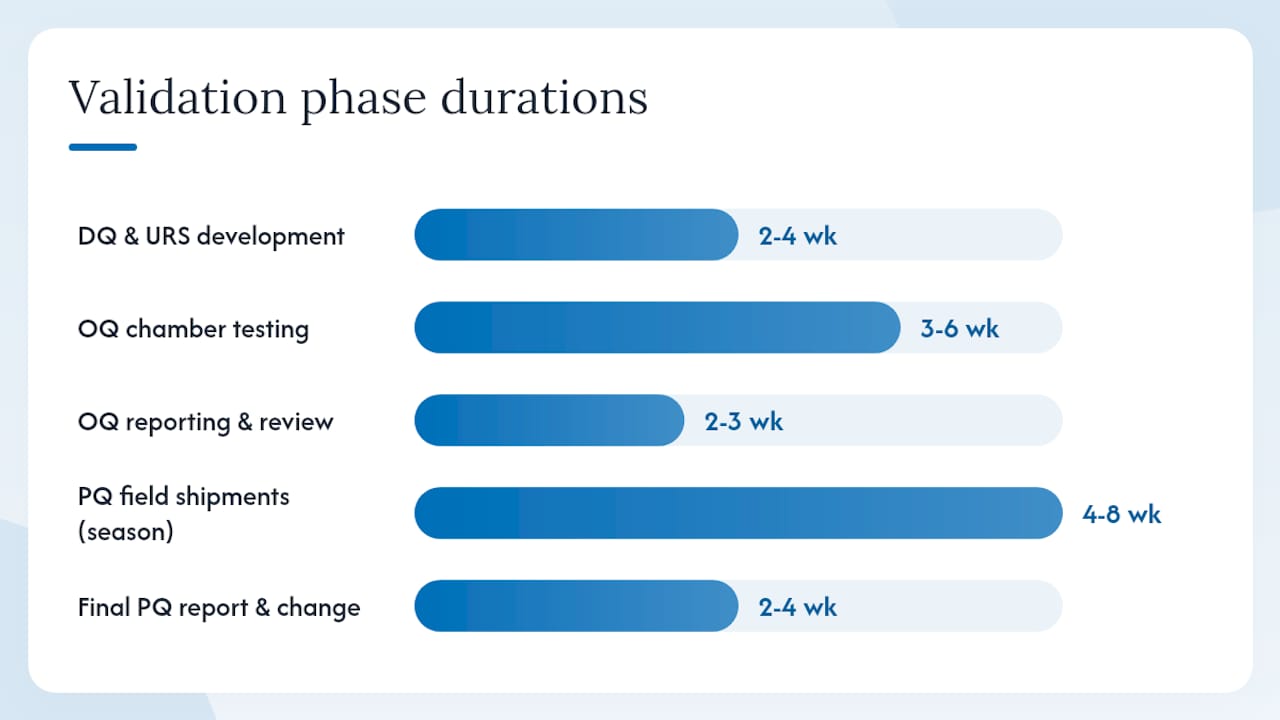 Timeline of cold chain packaging validation phases